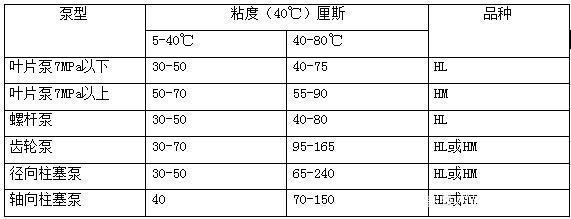 四柱液壓機如何選擇合适的液壓油?有哪些型号? 四柱液壓機如何選擇合适的液壓油?有哪些型号?